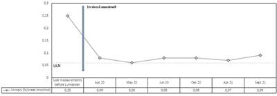 Case Report: Sustained Efficacy of Lumasiran at 18 Months in Primary Hyperoxaluria Type 1